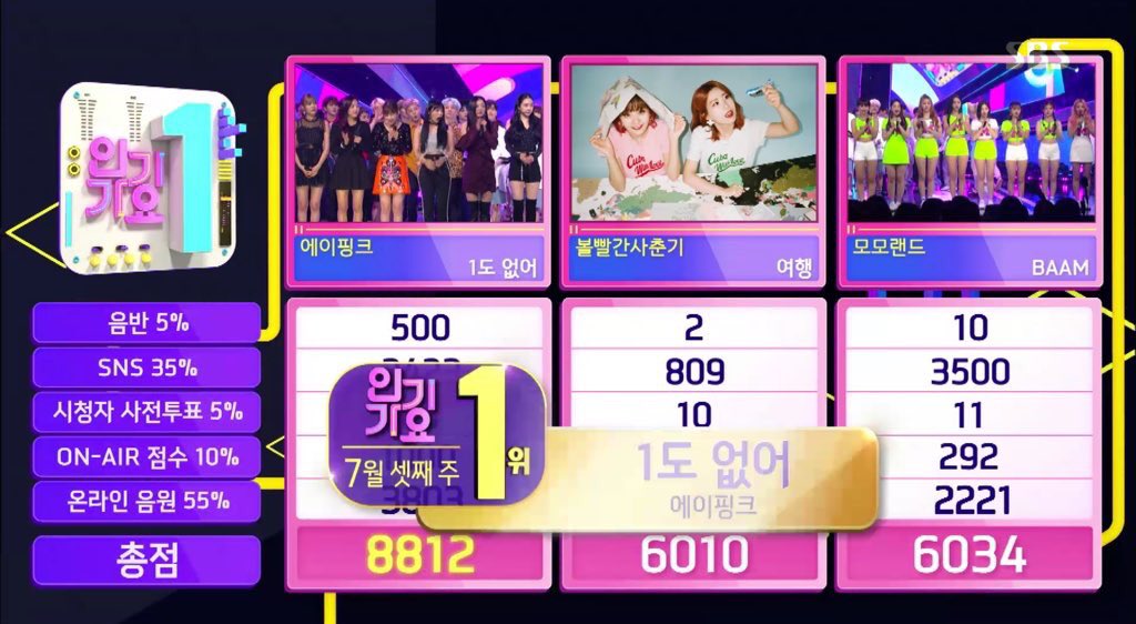 choronggie_luv's tweet photo. @Apink_2011 @Apinkpcr @Apinkbm @APINKKNJ @Apinksne @Apinkohy @Apinkjej congratulations!!!!! Panda’s forever! 😘😘😘🎉🎉🎉 #ImSoSick4thwin #ImSoSick3rdWin #ImSoSick2ndWin #ImSoSick1stWin #1도없어 #Apink https://t.co/gXYobafKm6