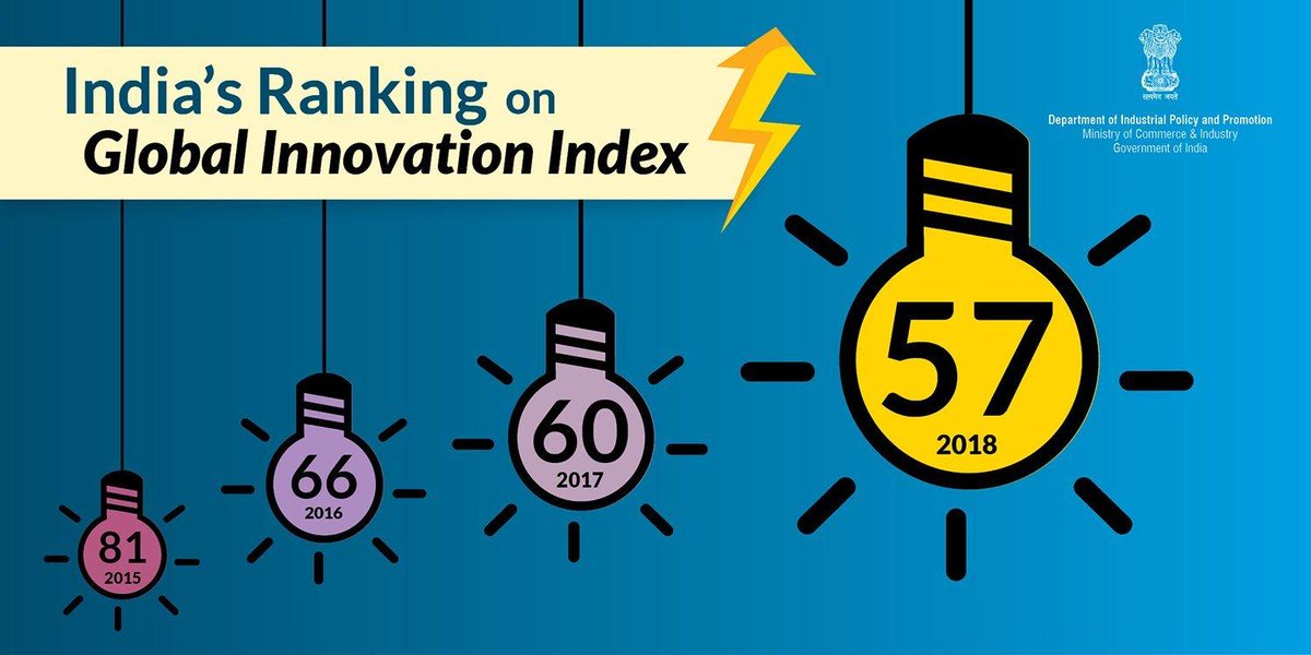 cinfy_co's tweet photo. India jumps 24 places in Global Innovation Index (GII) in last 3 yrs from 81st in 2015 to 57th in 2018. 1st in ICT services export and 4th in labour productivity!
As per the report, India is the most innovative cntry in Central and Southern Asia. #ProudIndian #CinfySystems #Cinfy https://t.co/eAviKqq6zR