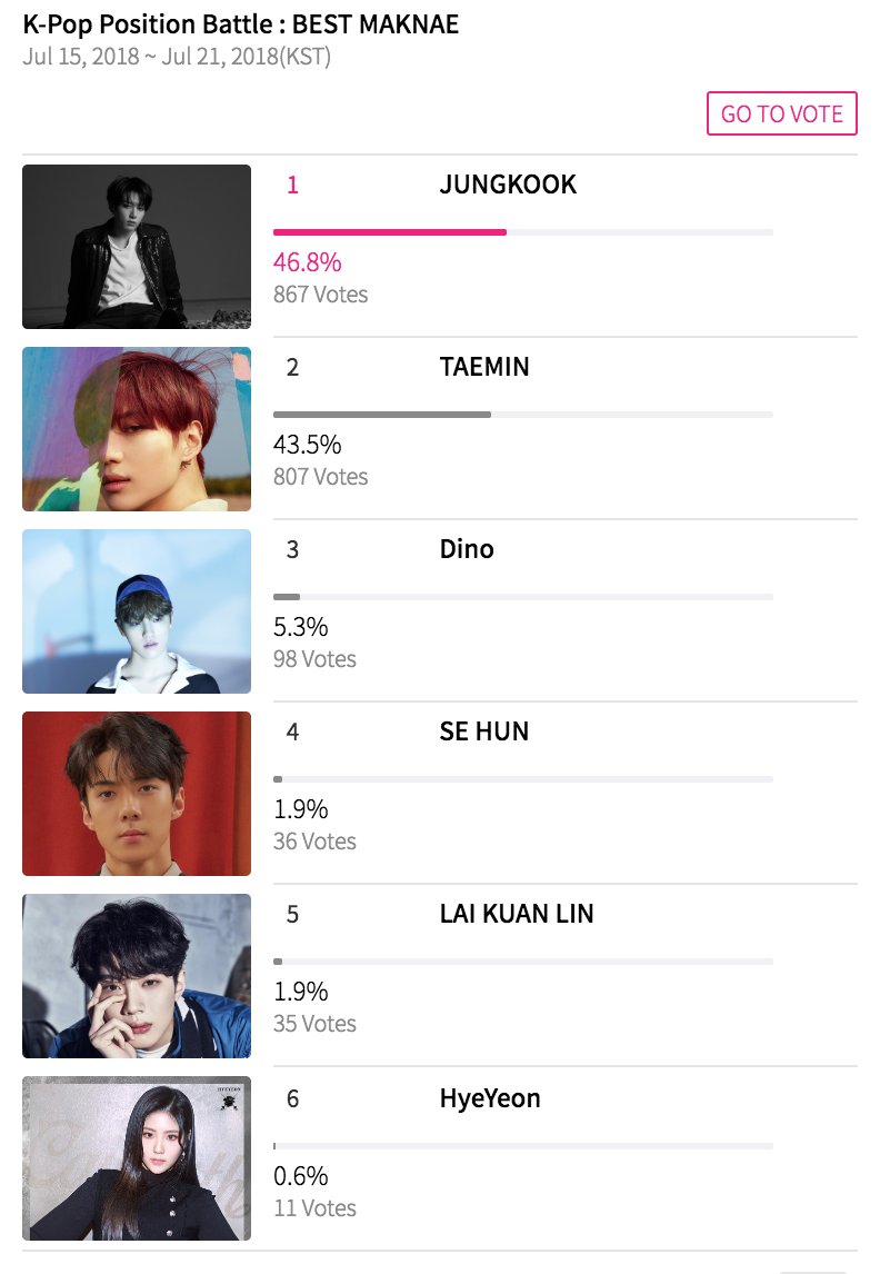 [#Vote Open] K-Pop Position Battle : BEST MAKNAE (~Jul. 21)

☑️ mwave.me/en/vote/kpop-p…

#BTS #JUNGKOOK | #SHINee #TAEMIN | #SEVENTEEN #Dino
#EXO #SEHUN | #WannaOne #LAIKUANLIN | #gugudan #HyeYeon