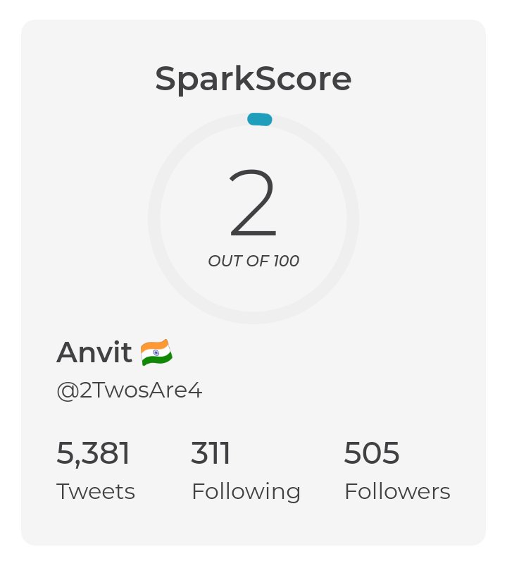 PreetRangani's tweet image. @2TwosAre4 
This is your #SparkScore for #twitter