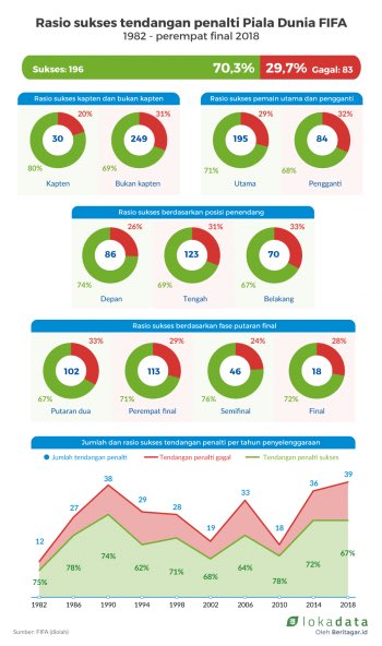 Berdasarkan data FIFA yang diolah Lokadata Beritagar.id, 70,3% berhasil melesakkan bola ke gawang ketika adu penalti. Sejak 1982 sampai perempat final Piala Dunia 2018, hanya 29,7% atau 83 kali tendangan gagal berbuah gol. 

beritagar.id/artikel/arena/…