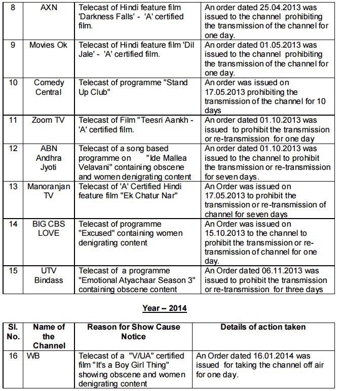 57.  @INCIndia BANNED dozens of channels for, among other things, showing "obscene and women degrading content" that for it included lingerie, Hawas, Sizzling Hits.  @RahulGandhi stayed SILENT. (via  @centerofright)