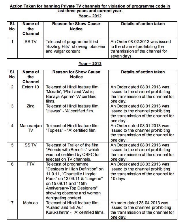 57.  @INCIndia BANNED dozens of channels for, among other things, showing "obscene and women degrading content" that for it included lingerie, Hawas, Sizzling Hits.  @RahulGandhi stayed SILENT. (via  @centerofright)