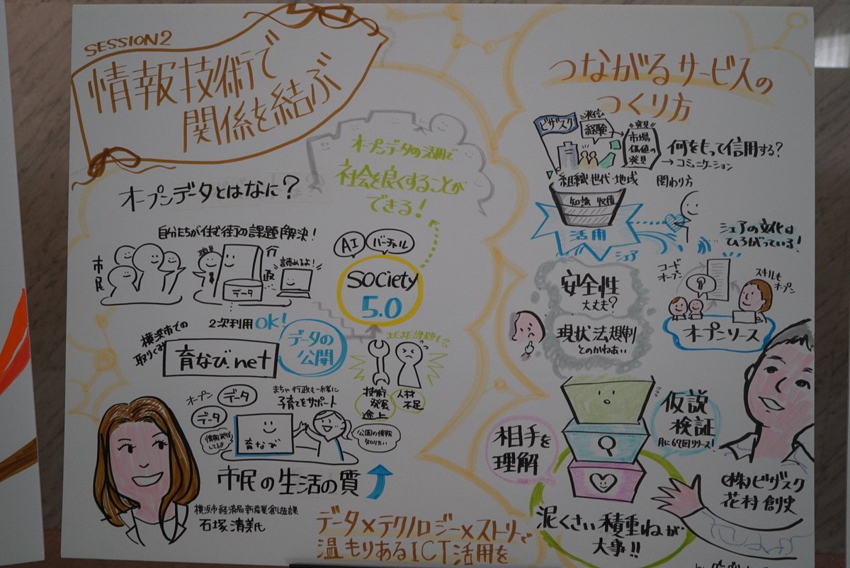 soc_design2018's tweet image. セッション2「情報技術で関係を結ぶ」のグラレコ① #soc_design