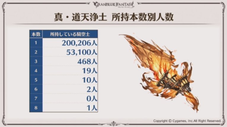 グラブル攻略 Gamewith ゼノコロ剣の所持状況 本数 今回も8本所持者が グラブル グラブル生放送 T Co Vmju7jhzxe Twitter グラブル攻略 Gamewith ゼノコロ剣の所持状況 本数 今回も8本所持者が グラブル グラブル生放送 T Co Vmju7jhzxe Twitter