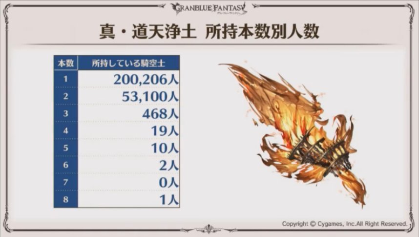 ノエル グラブル 真 道天浄土 所持本数別人数 T Co Mjdapwjcmo Twitter