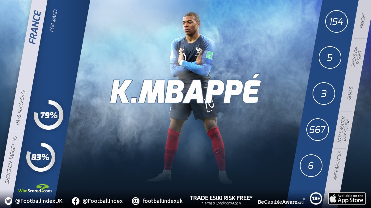 FootballIndex's tweet photo. The main man 🔥

All eyes in Kylian Mbappe, can he produce once again on the world stage?

Stats from @WhoScored 

#FootballINDEX #FICommunity #FRA #FRACRO #WorldCup https://t.co/9s8Q6J8f2o