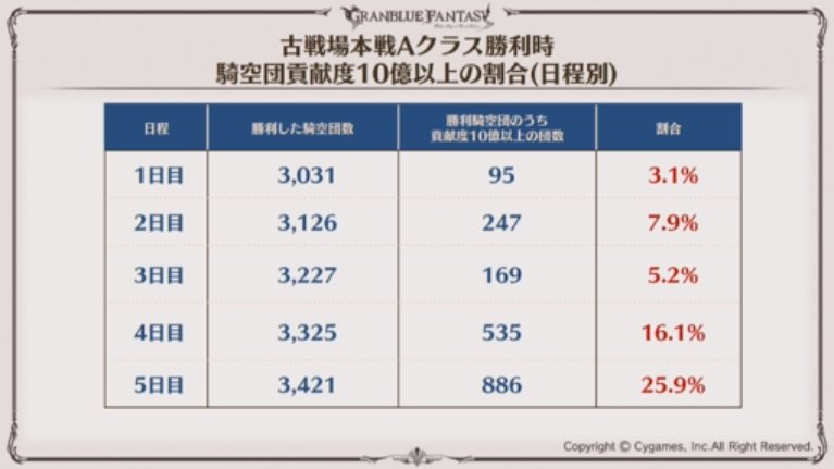 グラブル攻略 Gamewith A Twitter 古戦場本戦aクラスの日程別10億到達割合 グラブル グラブル生放送