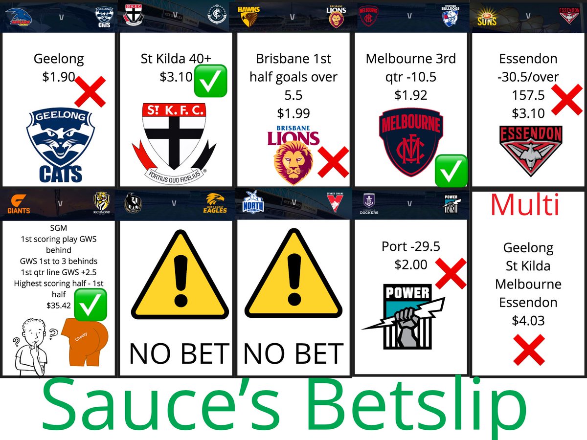 BehindTheBound's tweet photo. The self proclaimed make it or break it week from Sauce. He definitely made it with an extravagant cheeky bet. He now has a real handy cushion with an overall ROI of 69.37%! #cheekypuntpod #CPPArmy #AFL #AFLFreoPower #prepareforbanter #cheeky https://t.co/rwCYhVkpxP