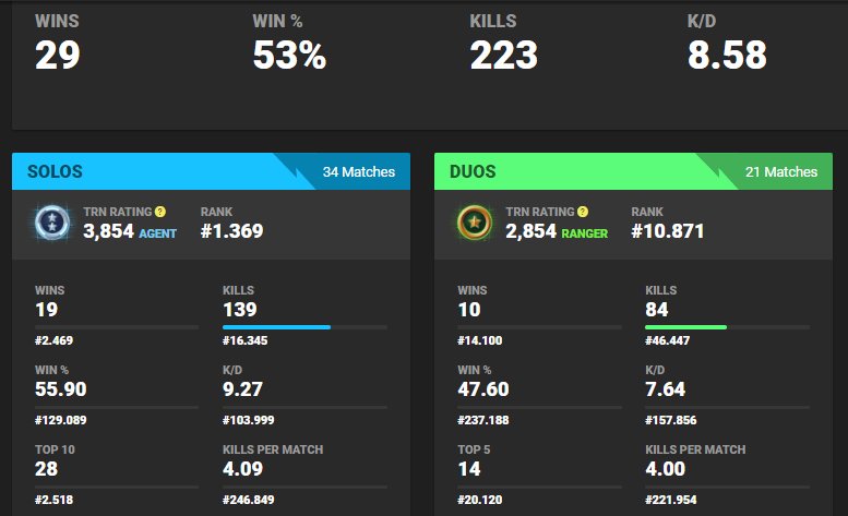 EloySiio's tweet photo. Espero que mi esfuerzo para convertirme en el mejor sirva para que @HitShitGG me fiche en su team legendario #FullTryhard https://t.co/ugaxv1V40D
