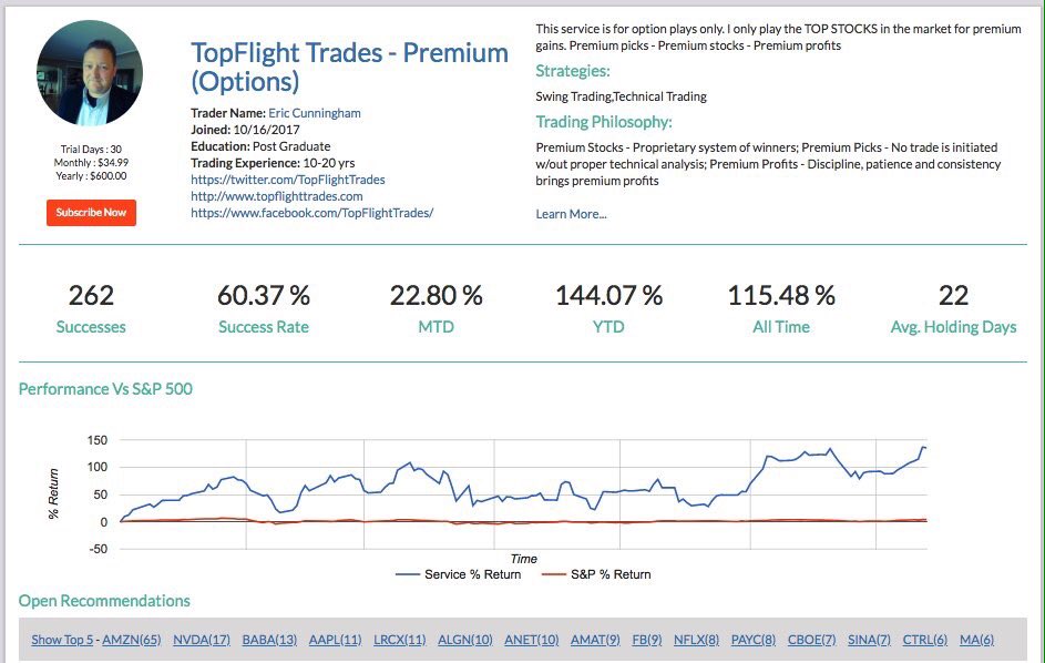 erok2020's tweet image. Don't miss out on this incredible bull market! We're up 144% in 2018 already! Follow my trades @Stockhoot and get instant alerts on each move. 15-day FREE trial - See ya there ~ Eric #trading #stocks #options #wallstreet #money #profits zurl.co/01DQa