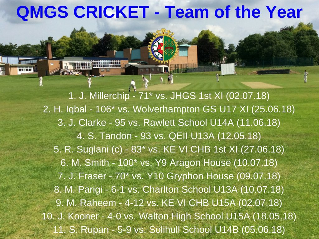 QMGSCRICKET's tweet photo. QMGS CRICKET TEAM OF THE YEAR 2018 - Very difficult to narrow the list down to 11 players as there have been some outstanding performances across the year. Special mentions for Dewitt (Y7), Tirugulla, D. Sohal, Noble &amp; Dickson (Y8), Sangha (Y9) and Bagry &amp; Fearon (Y10) @qmgs1554 https://t.co/zWBgwAoCzu