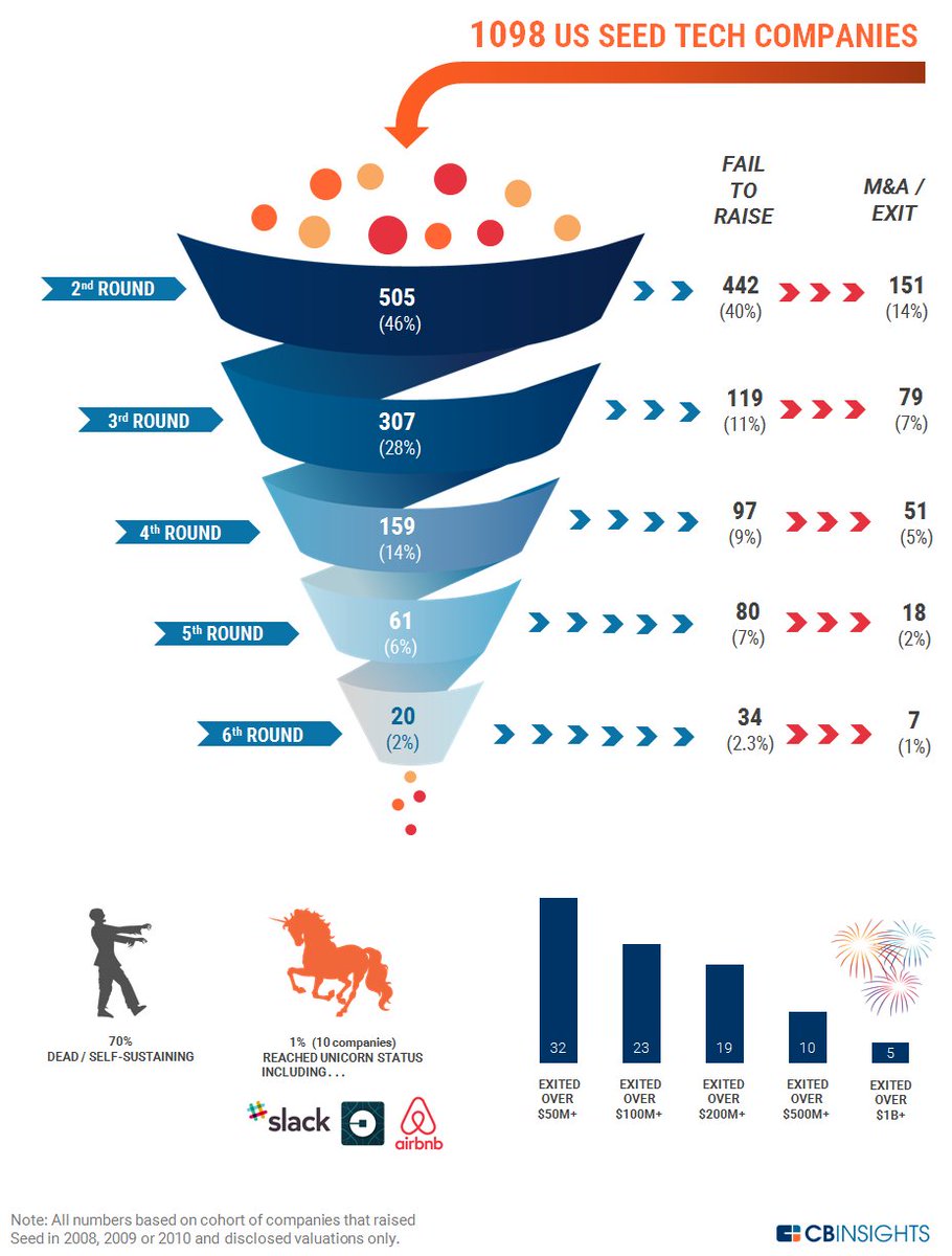 CBinsights's tweet photo. Just over 70% of startups stall at some point in the #VC process and fail to exit or raise follow-on funding. Less than 1% reach the vaunted #unicorn status. https://t.co/peHNgllTOV https://t.co/AK9u5kWTOM