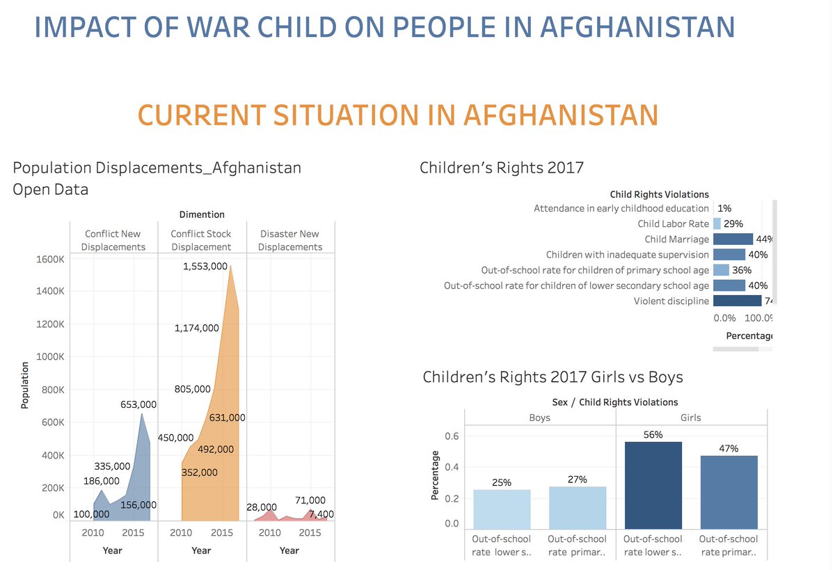 VicYilmaz's tweet image. Joined the  #dataforacause challenge organized by @OlgaTsubiks. War Child improves 1000K people&apos;s lives in Afghanistan. For the report: public.tableau.com/profile/vicky.…