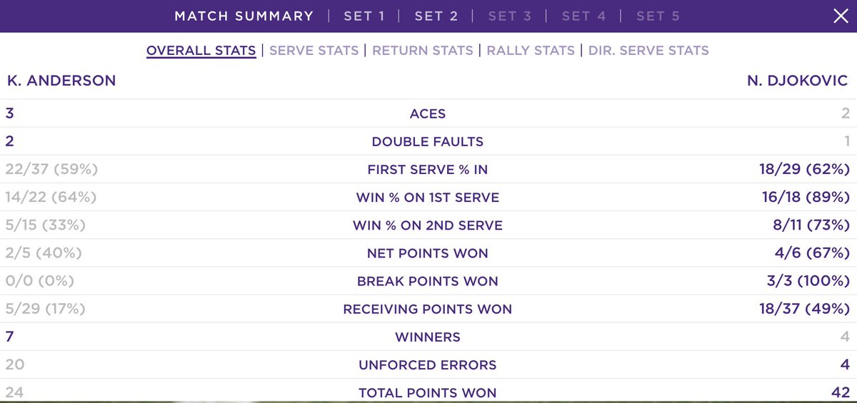 Djokovic capitalising on break points amongst other things to #FindTheAdvantage