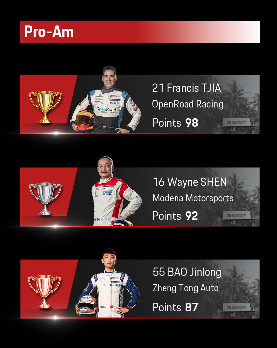 carreracupasia's tweet photo. Points Update: @c_van_der_drift of #TeamFormax has taken the lead in the Overall Carrrera Cup Asia Championship, with #FrancisTjia of #OpenRoadRacing leading Pro-Am & #TeamStarChase in the top for the #PorscheDealerTrophy. For the full rankings update: https://t.co/66Jax0nFWX https://t.co/zsBgZyLuus