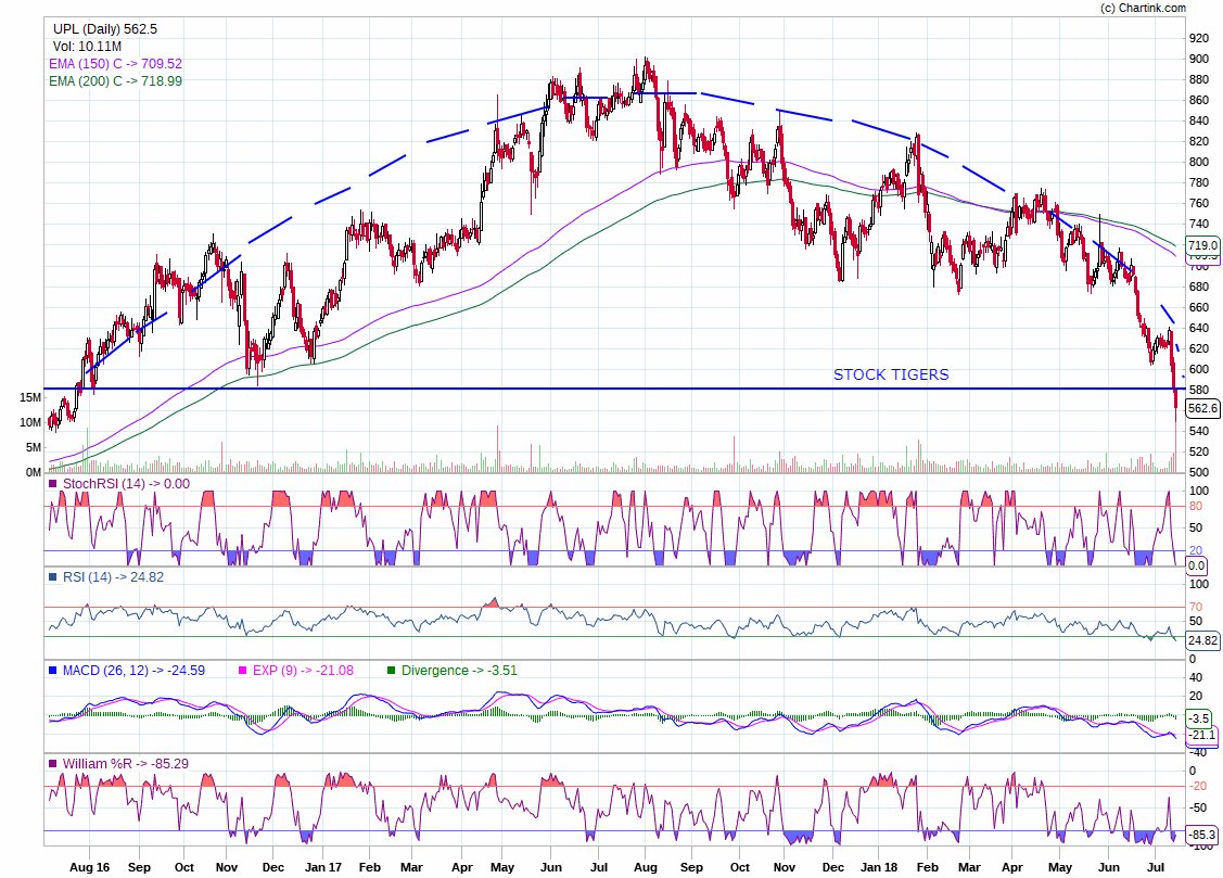 Upl Stock Chart