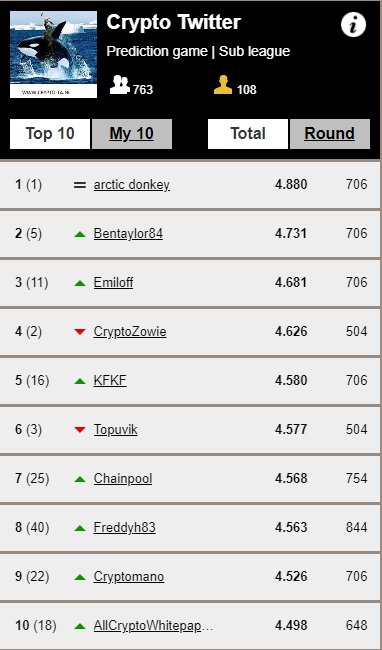 Ladies and Gentlemen, we have a winner!! Well, we have a couple of winners. 
Check our site for the other winners: crypto-ta.nl/crypto-twitter…

Winners: pls send an email via our contactform. 

Thanks all for participating, we hope you enjoyed.