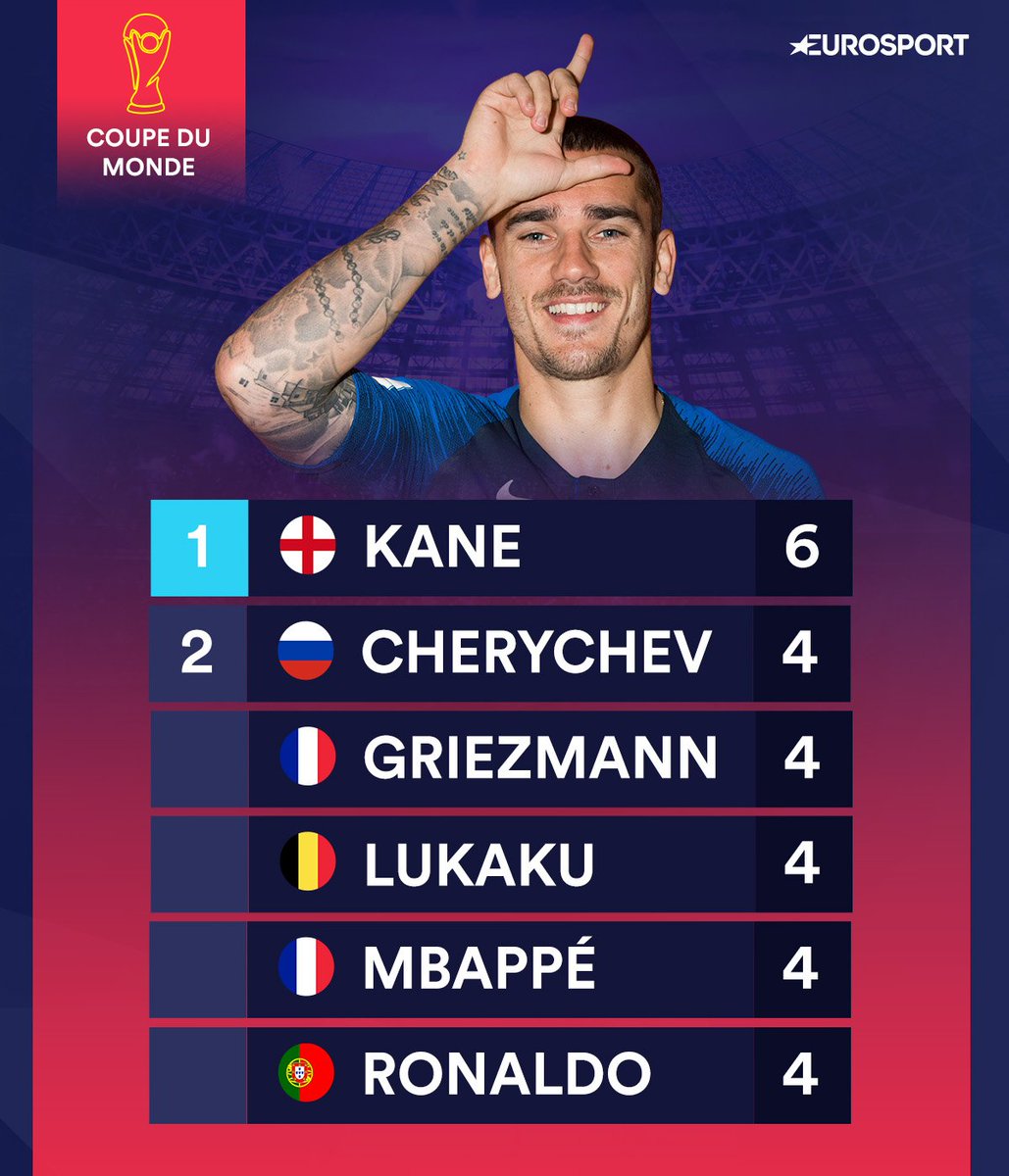 Eurosport France On Twitter Le Classement Des Meilleurs Buteurs De La Coupe Du Monde Cm2018