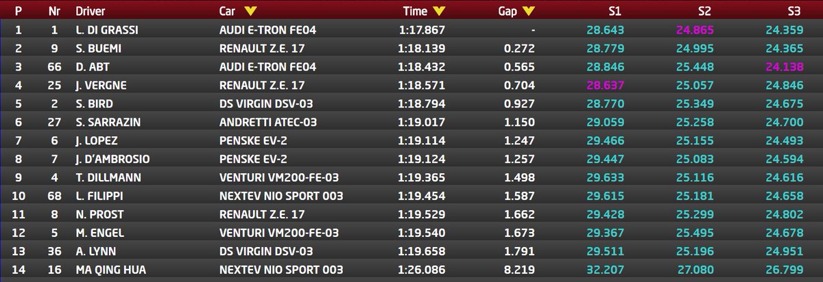 Michelin Motorsport The Qp Of The Final Group Is Underway With Nelsonpiquet Andre Lotterer Frosenqvist Mitchevans Nickheidfeld Nyceprix Abbformulae T Co Da7wvrwjpe