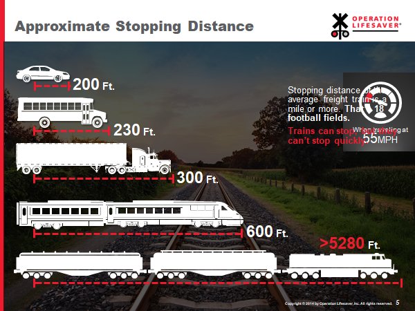 olinational's tweet image. Because of their size and weight, trains take longer to stop than your car. Practice #railsafety at all crossings. #bearailsafetyrolemodel