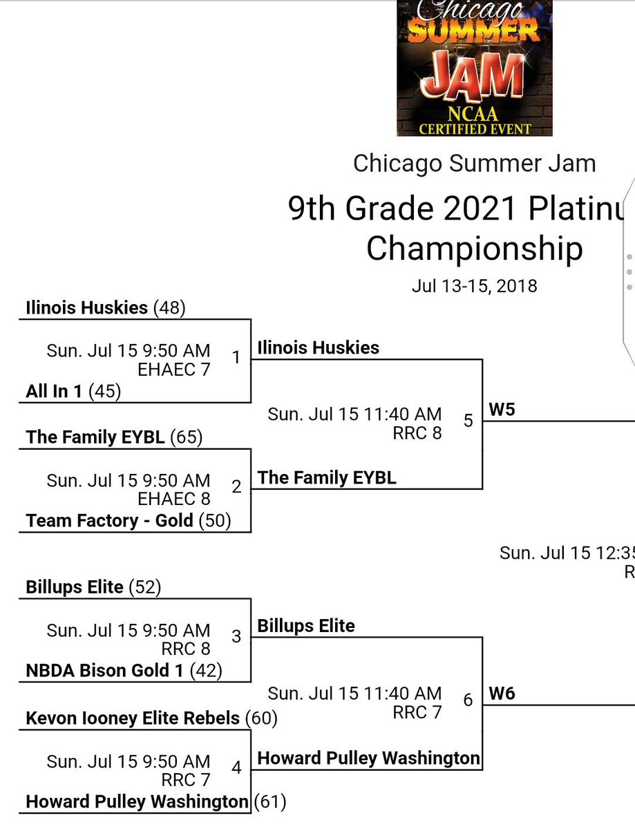 BallFever_CO_Tr's tweet photo. March on! #ChampionshipSunday #CBEBA 15U 52-42 over Nebraska Bison  move on to @bayloryouth #ChicagoSummerJAM Final 4! #copreps 4-0! @CoachTise 
@JrKendale with 20 in the win! https://t.co/5aVap8uCQ4