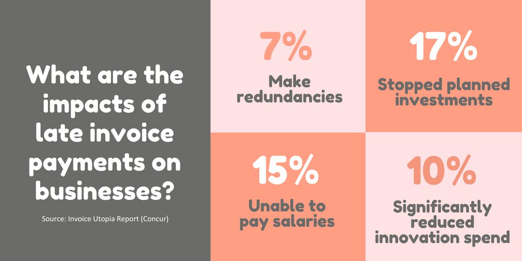 CCreditControl's tweet photo. Did you know, SMEs were paid 10 days late on average in 2017. Here’s how to start getting paid on time! #GetBackToBusiness https://t.co/RmXPhLheak https://t.co/CH36kR0Ehu