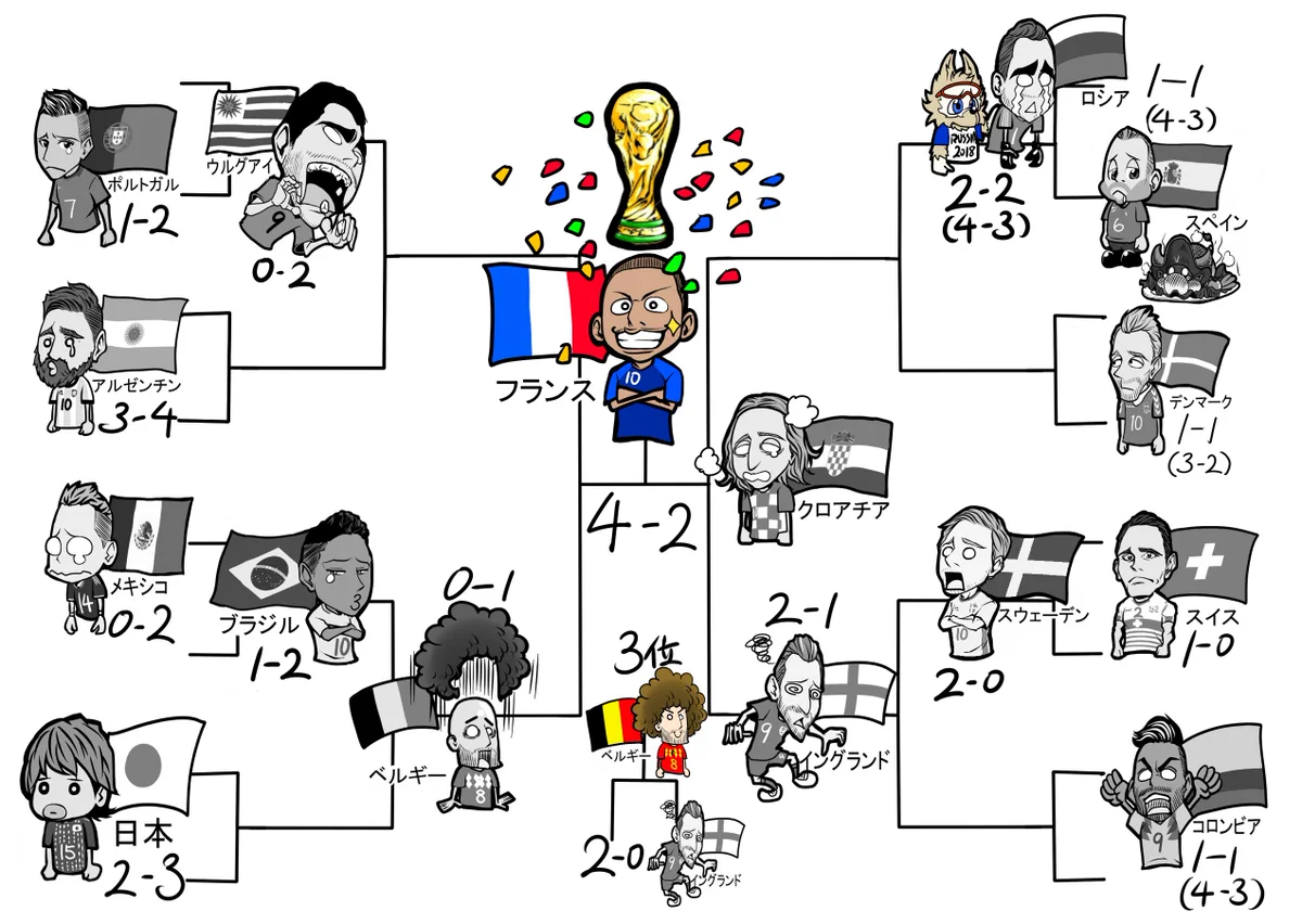 激戦の結果がこれでわかる？サッカーW杯・フランスの優勝までの道がこれ！
