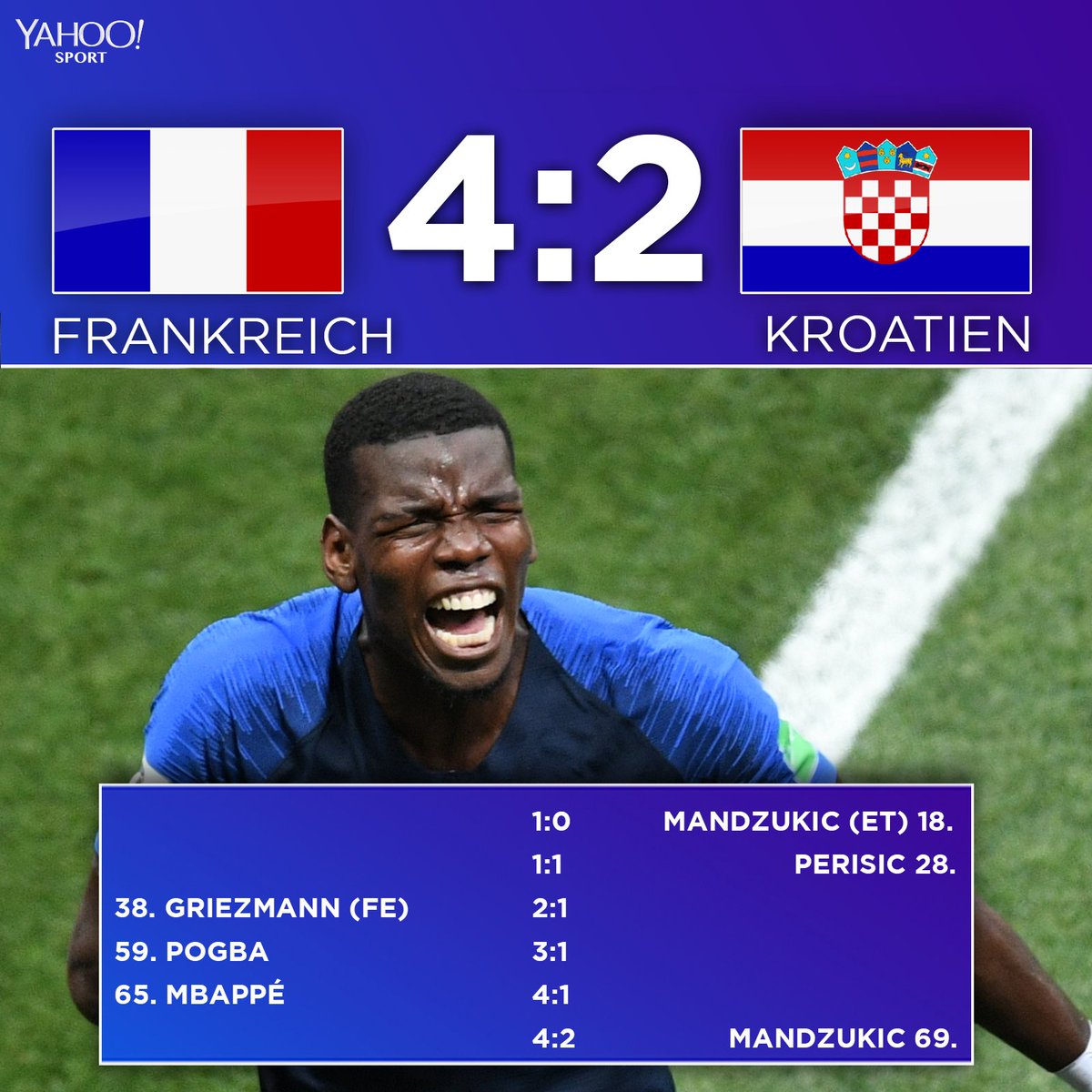 FRANKREICH IST WELTMEISTER. In einem irren Spiel besiegt die Équipe Tricolore die feurigen Kroaten und holt zum zweiten Mal den WM-Titel! 

#FRACRO #WM2018