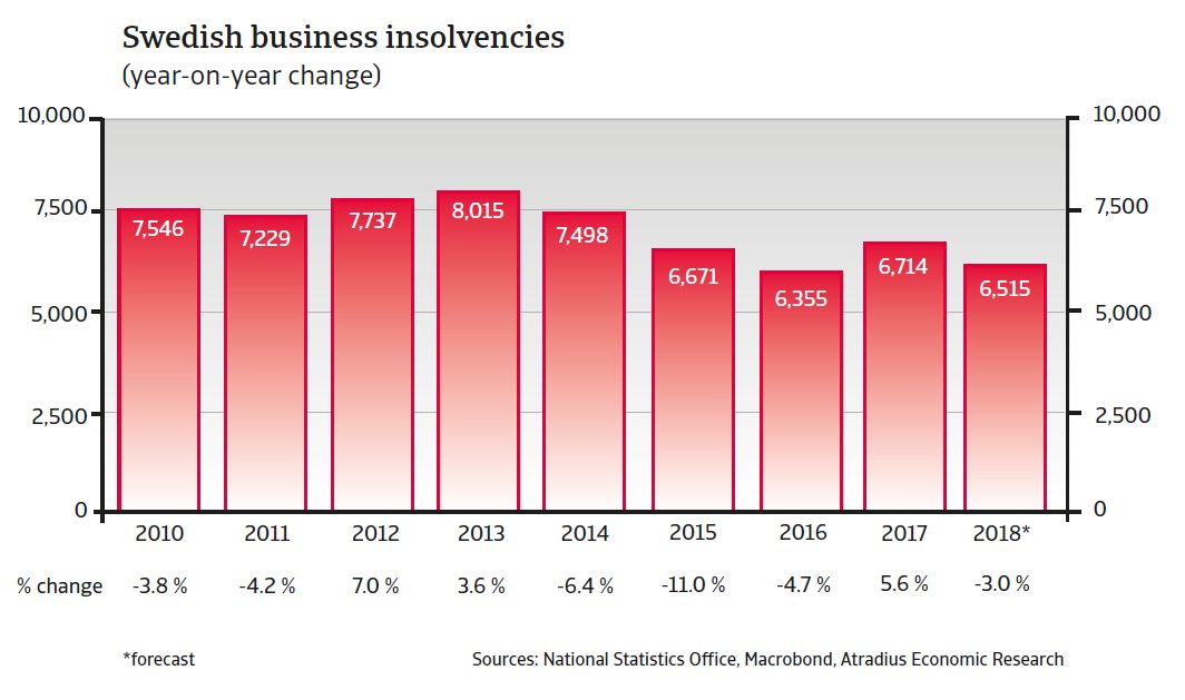 Swedish business #insolvencies increased 5.6% in 2017 after 3 years of annual decreases.

However, in 2018, a turnaround is expected with a 3% decrease forecast.

Learn more about Sweden's economic outlook: bit.ly/2JZtM3R