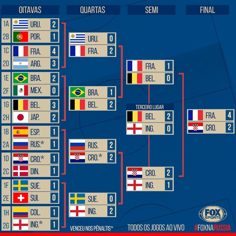 SportsCenter Brasil on X: 🇫🇷🇭🇷 ELA ACABOU! E assim ficou o