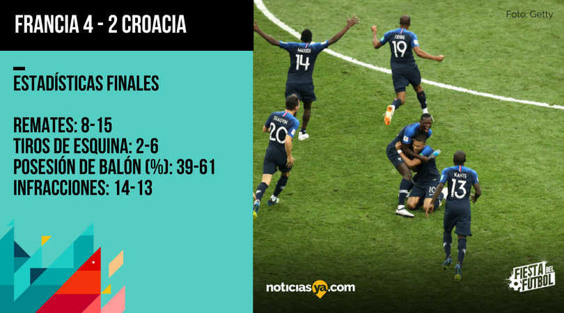 fdf2018's tweet photo. Estas son las estadísticas del partido final de este mundial #Rusia2018 https://t.co/TuEzH9v9rQ