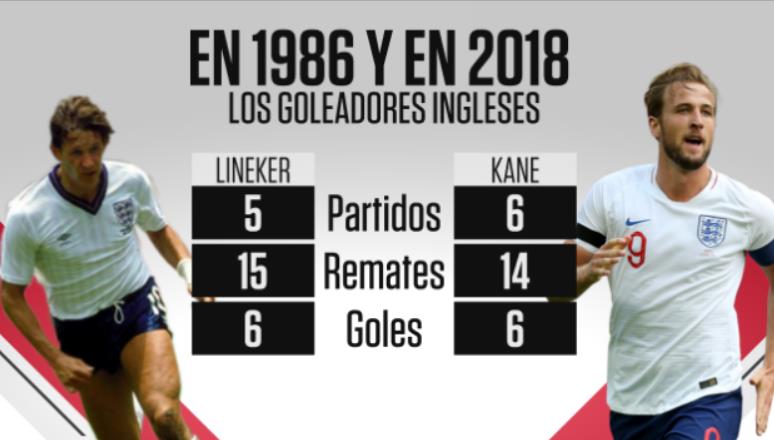 SC_ESPN's tweet photo. Lineker en 1986, Harry Kane en 2018: los goleadores ingleses en Copas del Mundo. Ambos, con 6 gritos. https://t.co/cHrLRdCFVH