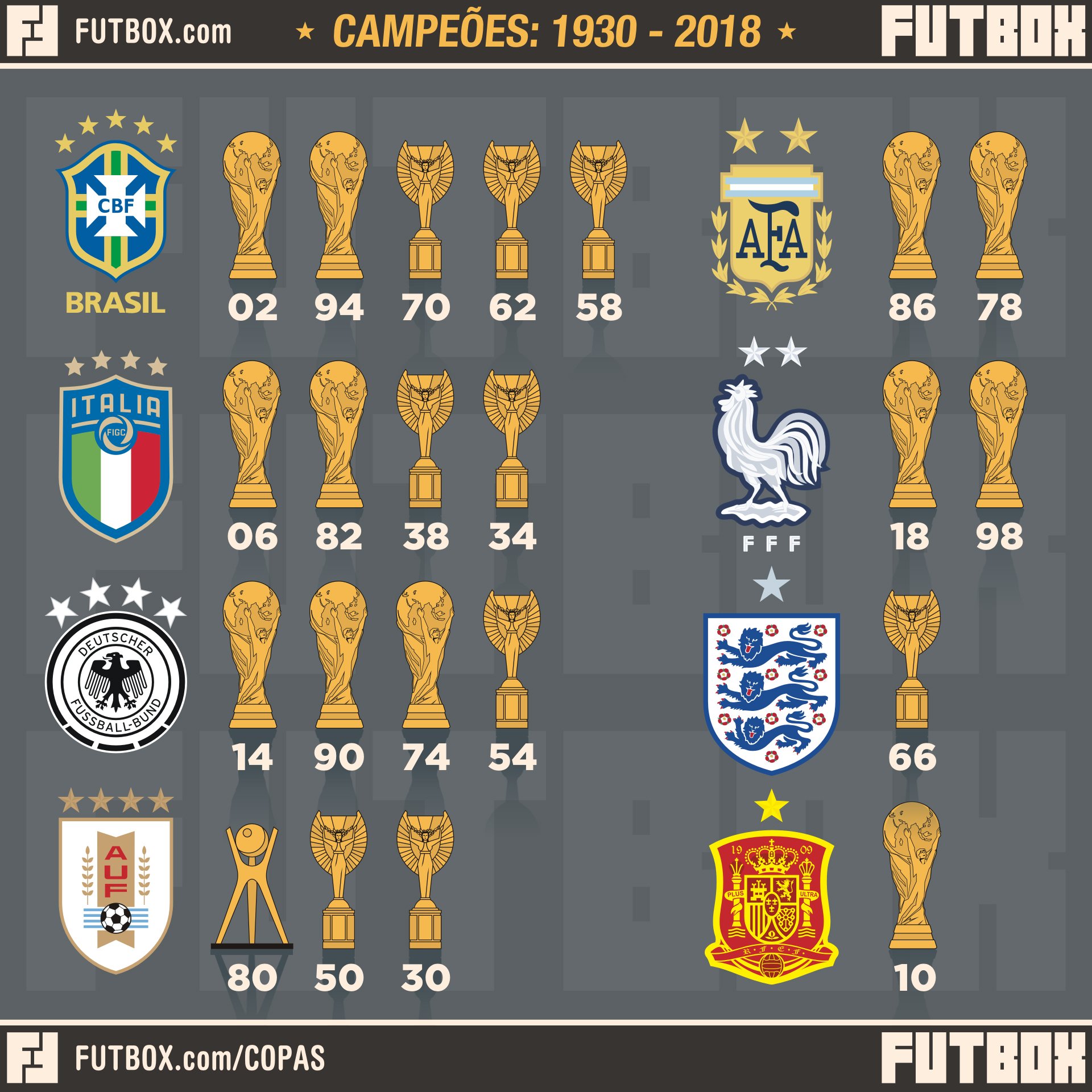 Campeões da Copa do Mundo FIFA (1930 - 2018) 