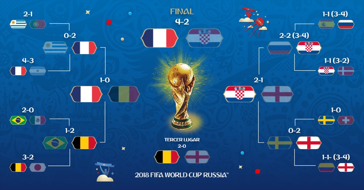 Copa FIFA 🏆 on Twitter: partidos 32 sueños 1 campeón #FRA Una llave que ya es parte de la historia del fútbol #Rusia2018 https://t.co/MngBgHdeht" / Twitter