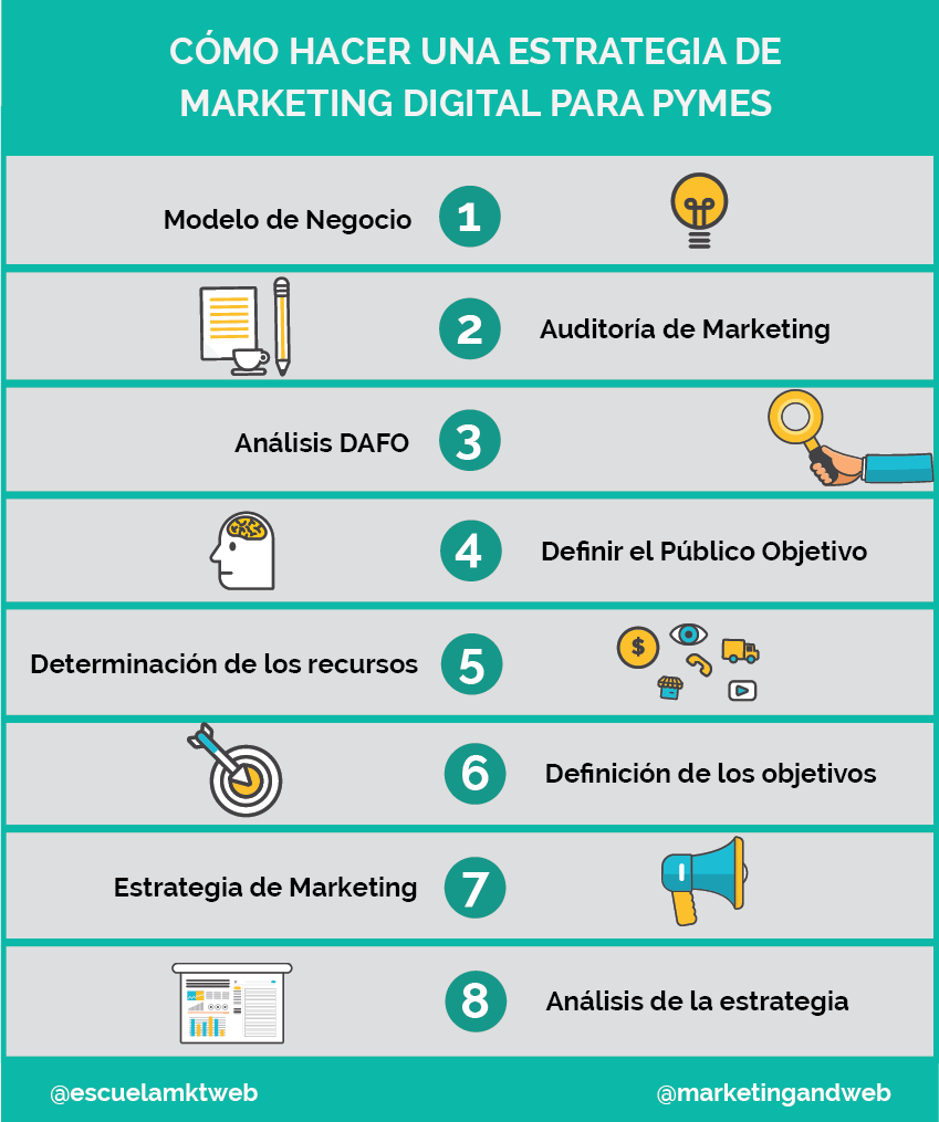miguelfloro's tweet photo. Cómo hacer una estrategia de Marketing Digital para Pymes
🔸Modelo de negocio
🔸Auditoria de marketing
🔸Análisis DAFO
🔸Definir el público objetivo
🔸Recursos
🔸Definir los objetivos
🔸Definir la estrategia
🔸Medir

https://t.co/n83nn8OeVt

#MarketingDigital
Vía: @escuelamktweb https://t.co/b9qrjNVWm3