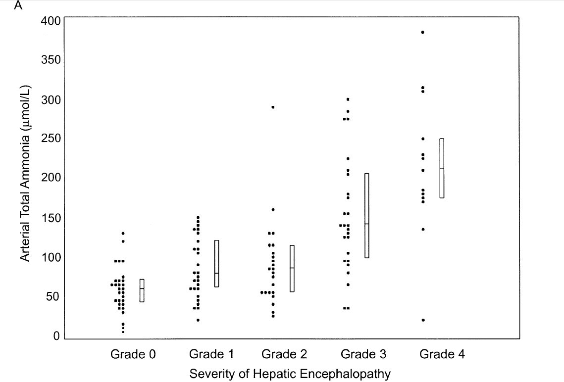 Still true in 2003!  https://www.ncbi.nlm.nih.gov/pubmed/12637132 Low levels usually good but even 1 in 13 people with Grade 4 HE (coma) have stone-cold normal NH3.And an ammonia level of 150 could mean anything from no HE to coma.