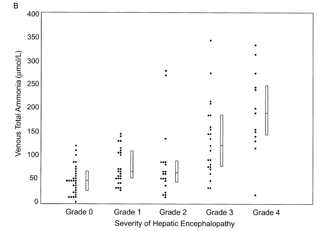 Still true in 2003!  https://www.ncbi.nlm.nih.gov/pubmed/12637132 Low levels usually good but even 1 in 13 people with Grade 4 HE (coma) have stone-cold normal NH3.And an ammonia level of 150 could mean anything from no HE to coma.