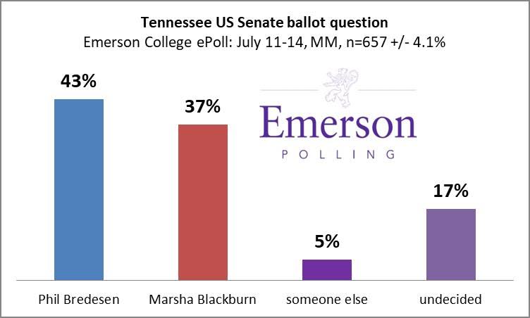 NEW #Tennessee POLL 📊

#Democrats have lead for another #USSenate seat held by #GOP

🔵 <a href="/PhilBredesen/">Phil Bredesen</a> 43%
🔴 <a href="/MarshaBlackburn/">Sen. Marsha Blackburn</a> 37%

🔊 ANALYSIS: bit.ly/2LkiLuy
