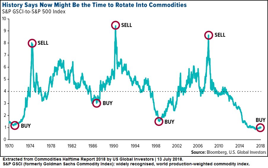 Gsci Commodity Index Chart