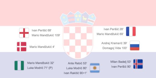 dancinghacker's tweet image. Bravo #Vatreni, #Croatia second place #WorldCup finish with a dominant #WorldCupFinal performance!!! From Subašić to Mandžukić, beautiful teamwork game after game after game. Congratulations, YOU ALL DESERVE IT. #BeProud #soproud