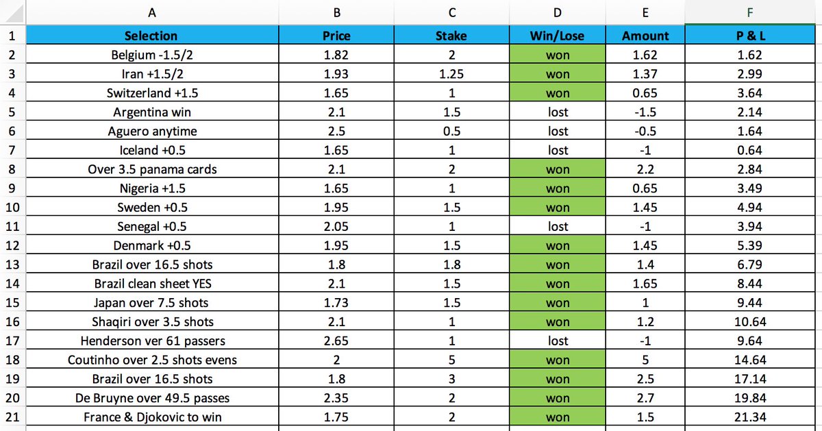 The World Cup has been a fruitful period for followers, though. I have posted a few here on Twitter too. I'll be starting a new FREE football group for the coming season, message me if interested. World Cup results below ⬇️