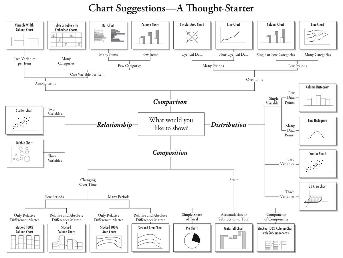 Chart Suggestions A Thought Starter