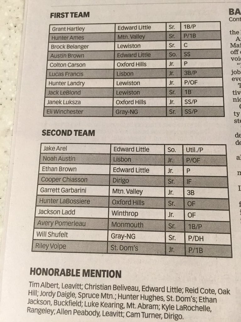 todd_sampson17's tweet photo. Congratulations Grant Hartley Player of the Year; 1st team Austin Brown 2nd team Jake Arel and Ethan Brown Honorable Mention Christian Beliveau #sunjournalAllregion Baseball https://t.co/dI3MAOycDl