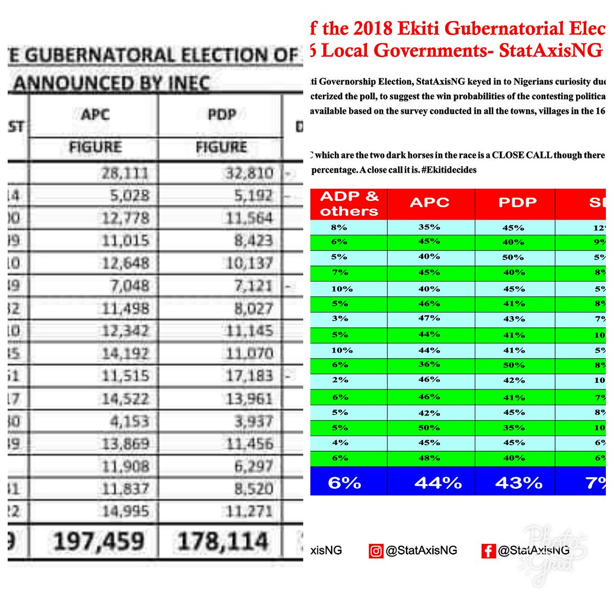 stataxisng's tweet photo. Juxtaposing the final result announced by @inecnigeria on Ekiti poll and StataxisNG predictions... We have a laser-edged precision and simulation. @kfayemi @GovAyoFayose @eleka4gov @OfficialPDPNig  #EkitiDecides2018 https://t.co/PXif5gtGZK