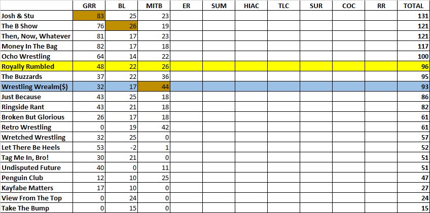 JoshandStuPod's tweet photo. Here is how the LEAGUE stands going into #ExtremeRules tonight.
Champions: @RoyallyRumbled 
#MITB 'briefcase' Holders: @WrestlingWrealm - Will they CASH IN?
Top 8 scorers tonight qualify for #GOTP2. https://t.co/SkQAdYiwH9