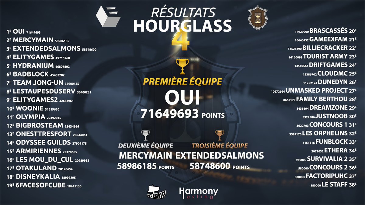 Ekalia's tweet photo. HourGlass c'est terminé pour aujourd'hui, merci à tous d'avoir participé et on se retrouve très bientôt pour la saison 5! 😁

#HourGlass4 #RT ⌛️ https://t.co/2yg4fURA1k