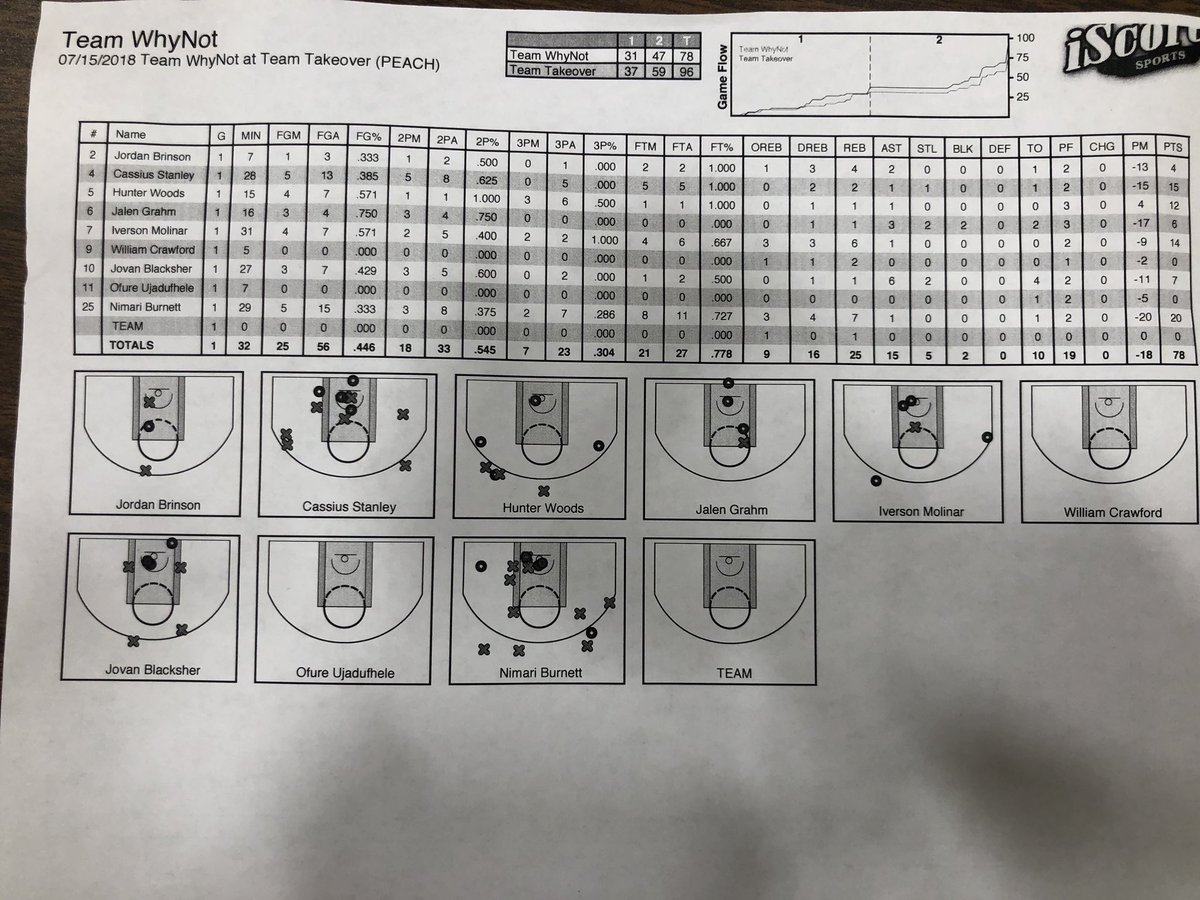 CapitolHoops's tweet photo. FINAL PEACH JAM 2018
Team Takeover @TTOBasketball 96
Team Why Not @teamwhynot 78
TTO
J Young 16
H Dickinson 15
A Bacot 14&amp;14
J Moore 13&amp;8
J Roach 13 &amp; 5
T Williams 11
C Morsell 11
Team Why Not
N Burnett 20 &amp; 7
C Stanley 15
I Molinar
J Blacksher 7
Stats courtesy of @StatKingz https://t.co/cOjnGK20ac