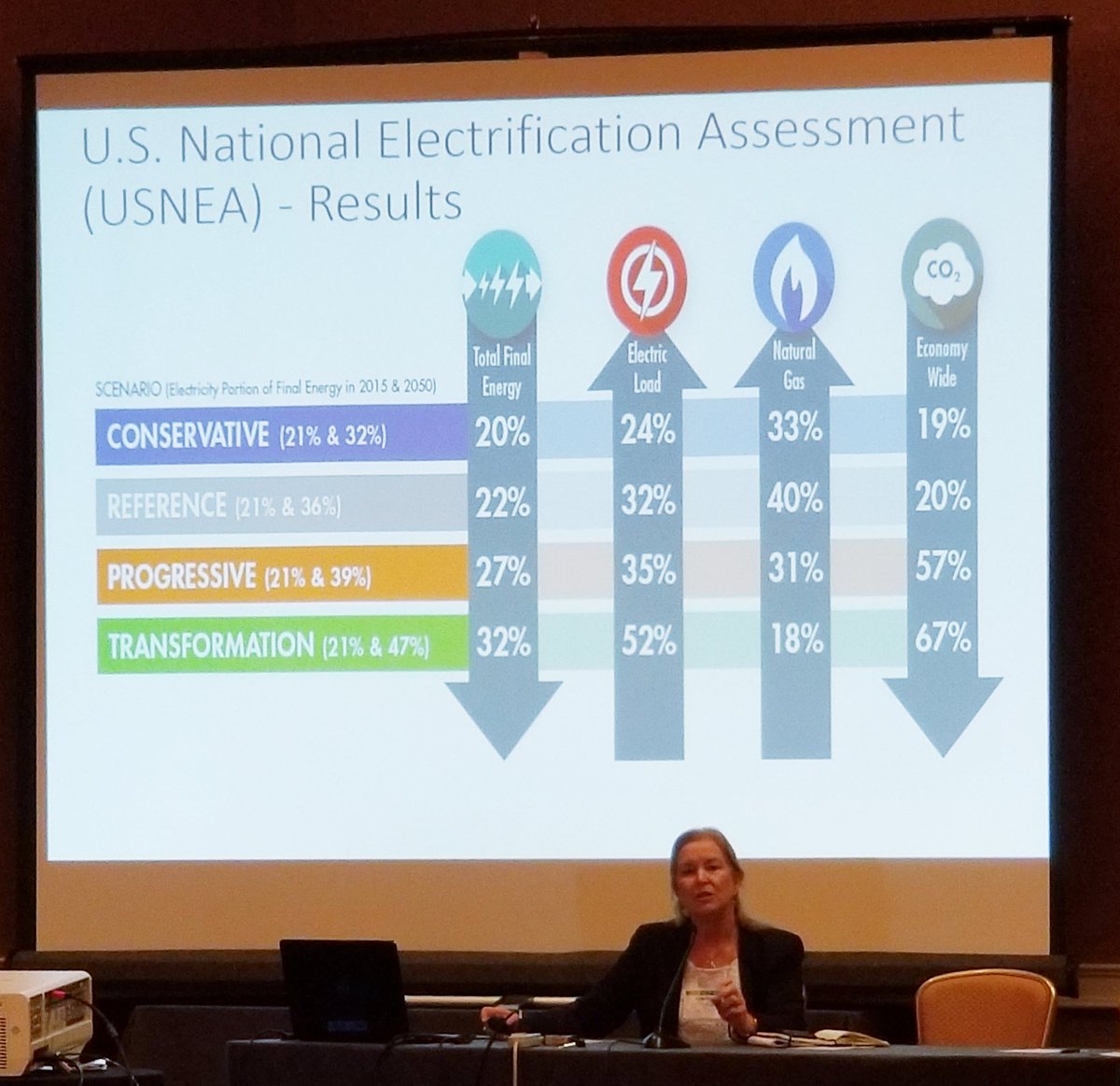 TimmAida's tweet photo. Anda Ray highlighting potential value of #efficientelectrification &amp; regulatory implications, its key drivers, potential barriers, critical trends #Electricalvehicles #datanalatyics #aritificialinteligence, shared #inegratedgrid #NARUCSummer18 #Criticalnfrastructure @EPRINews https://t.co/tZBMk36R6A