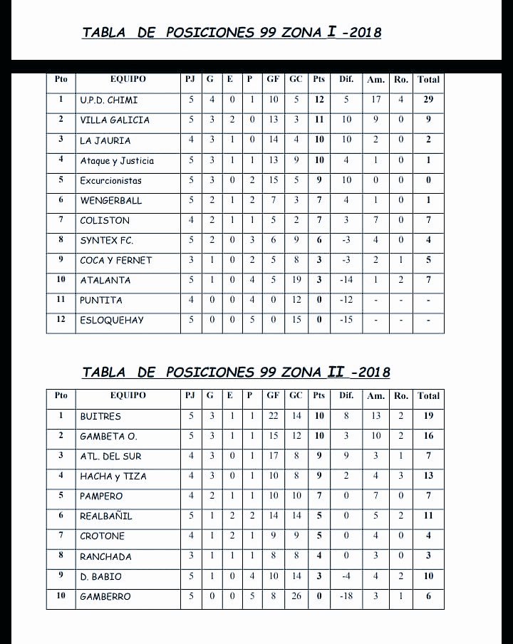 eldelfinzonasur's tweet photo. 📷 MIRÁ 

Pasó una nueva fecha y así quedaron las tablas de posiciones de ambas zonas

#UPDChimi le lleva 1 pto a #VillaGalicia y mira a todos desde arriba en la ZONA I

En la ZONA II, #Buitres y #Gambeta, con 1 partido más q sus escoltas, comparten la punta con 10 ptos cada uno https://t.co/AbRb7HayxZ